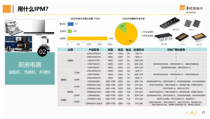 产品线丨华润微IPM介绍，厨房电器，风机泵类，生活电器应用，及型号推荐，速看！